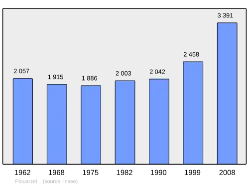 Grafiek inwonertal gemeente