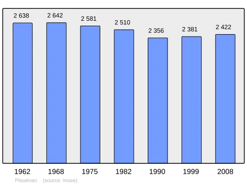 Grafiek inwonertal gemeente