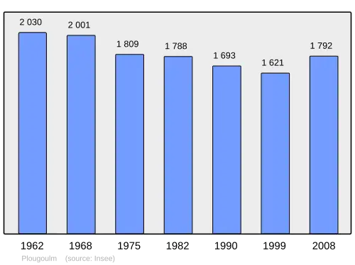 Grafiek inwonertal gemeente