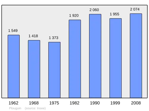 Grafiek inwonertal gemeente