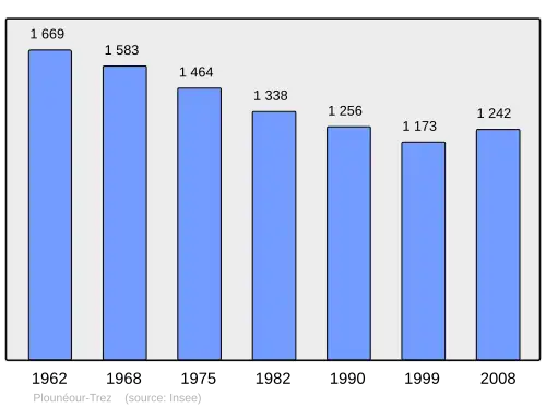 Grafiek inwonertal gemeente