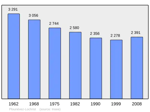 Grafiek inwonertal gemeente