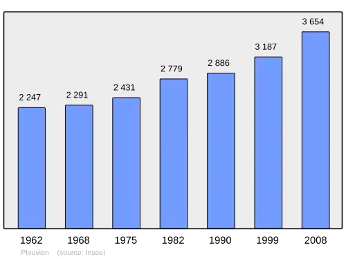Grafiek inwonertal gemeente