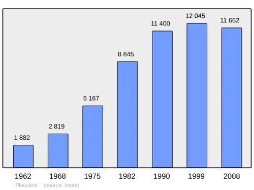 Grafiek inwonertal gemeente
