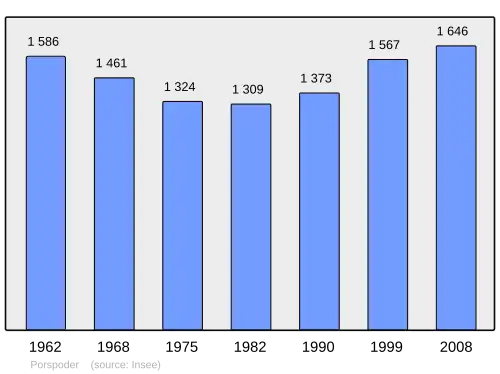 Grafiek inwonertal gemeente