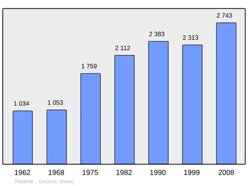 Grafiek inwonertal gemeente