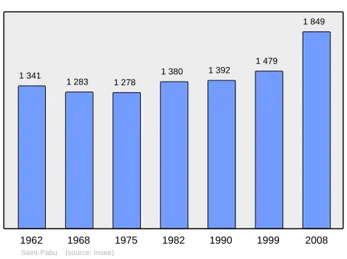 Grafiek inwonertal gemeente