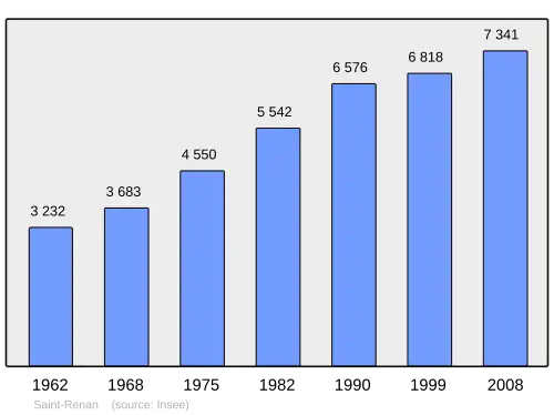 Grafiek inwonertal gemeente