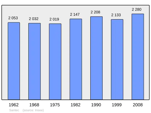 Grafiek inwonertal gemeente