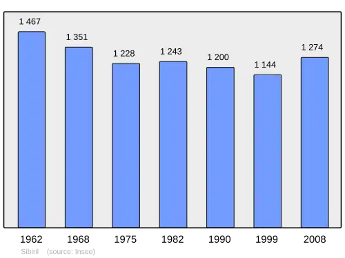 Grafiek inwonertal gemeente