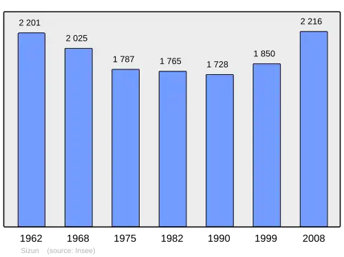 Grafiek inwonertal gemeente