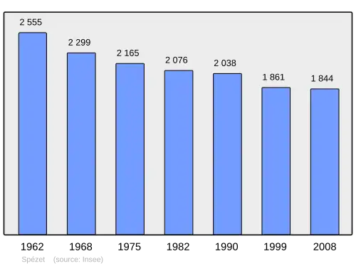 Grafiek inwonertal gemeente