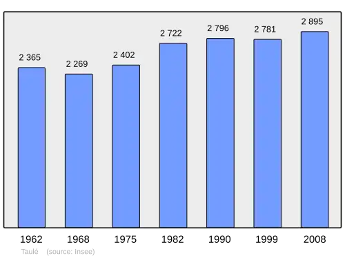Grafiek inwonertal gemeente