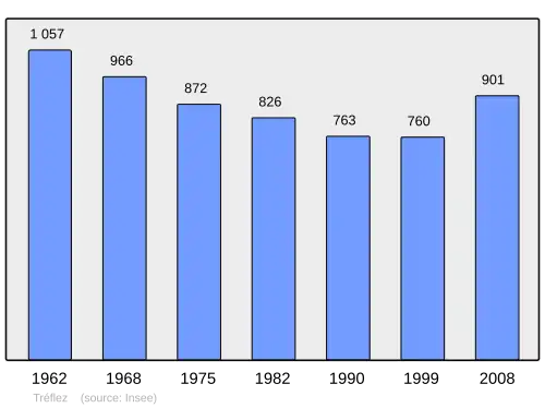 Grafiek inwonertal gemeente