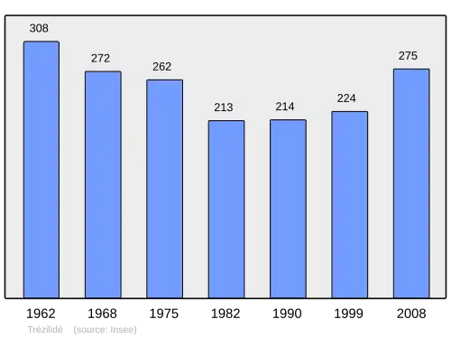 Grafiek inwonertal gemeente
