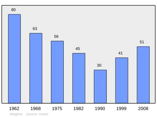Grafiek inwonertal gemeente