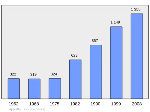 Grafiek inwonertal gemeente