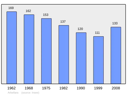 Grafiek inwonertal gemeente