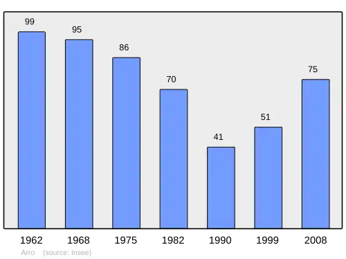 Grafiek inwonertal gemeente