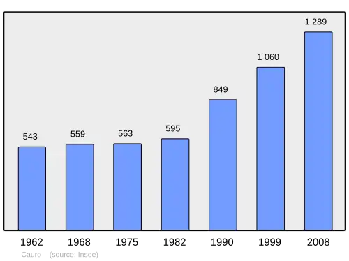Grafiek inwonertal gemeente