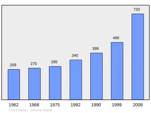 Grafiek inwonertal gemeente