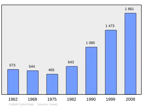 Grafiek inwonertal gemeente