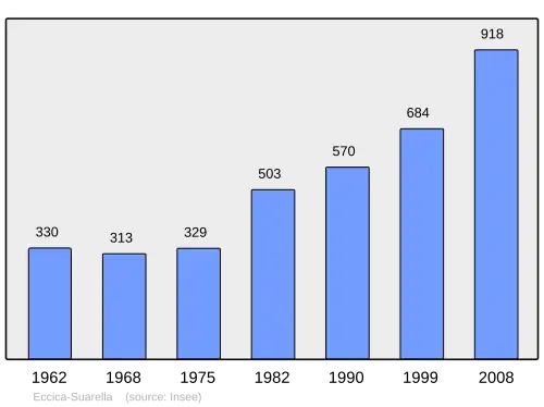 Grafiek inwonertal gemeente
