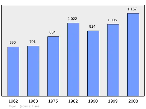 Grafiek inwonertal gemeente