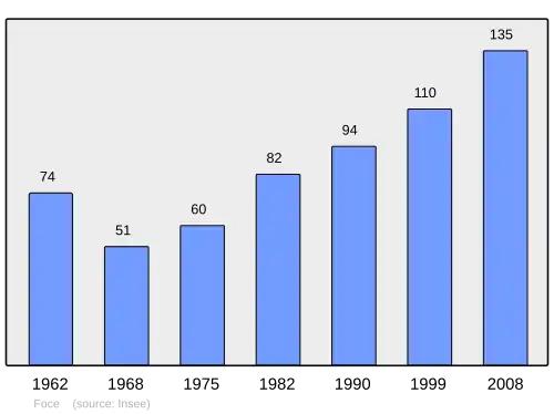 Grafiek inwonertal gemeente
