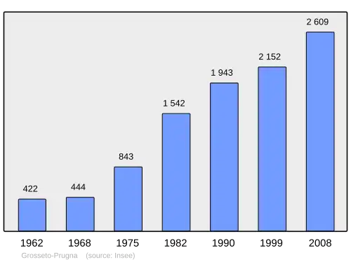 Grafiek inwonertal gemeente