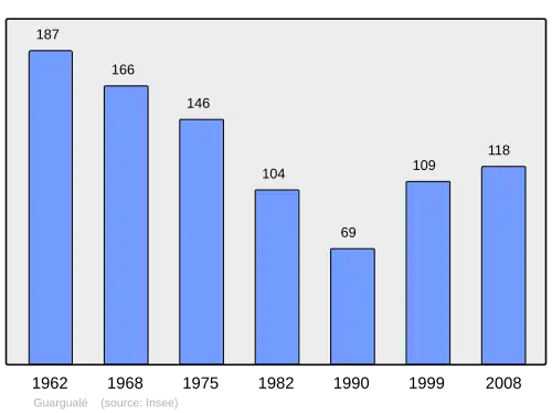 Grafiek inwonertal gemeente