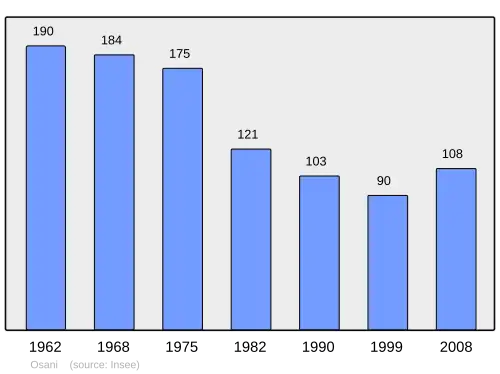 Grafiek inwonertal gemeente