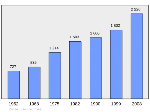 Grafiek inwonertal gemeente