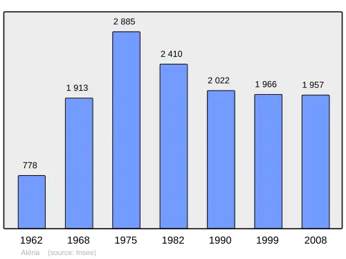 Grafiek inwonertal gemeente