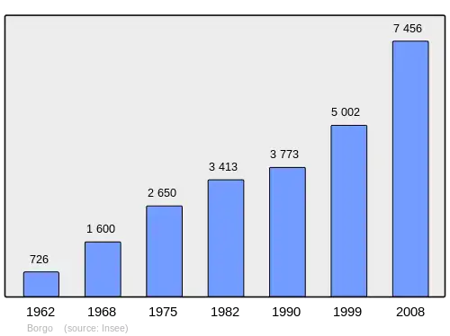 Grafiek inwonertal gemeente