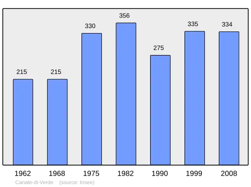 Grafiek inwonertal gemeente