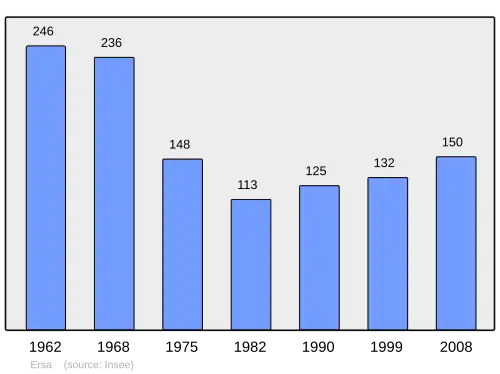 Grafiek inwonertal gemeente