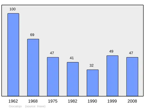 Grafiek inwonertal gemeente