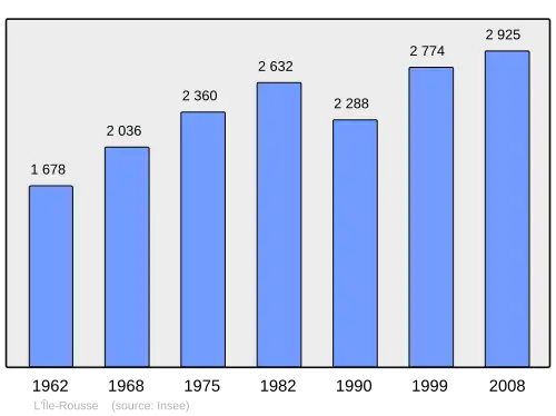 Grafiek inwonertal gemeente