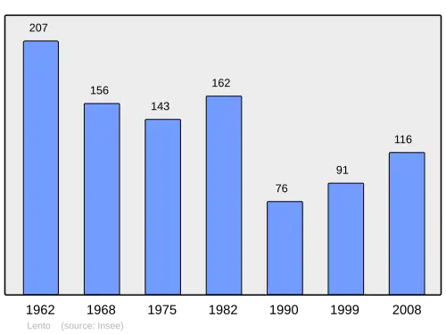 Grafiek inwonertal gemeente