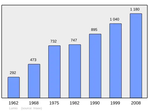 Grafiek inwonertal gemeente