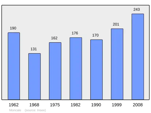 Grafiek inwonertal gemeente