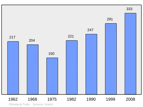 Grafiek inwonertal gemeente