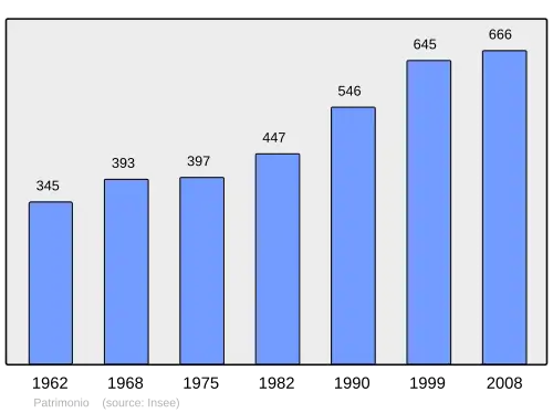 Grafiek inwonertal gemeente
