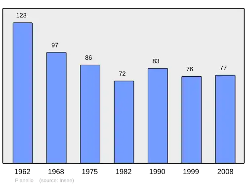 Grafiek inwonertal gemeente