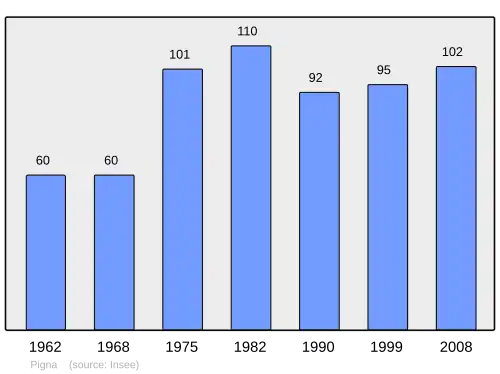 Grafiek inwonertal gemeente