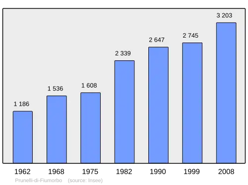 Grafiek inwonertal gemeente