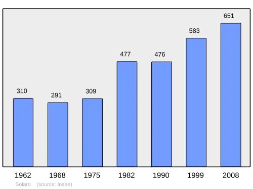 Grafiek inwonertal gemeente