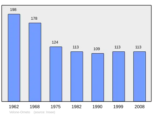 Grafiek inwonertal gemeente