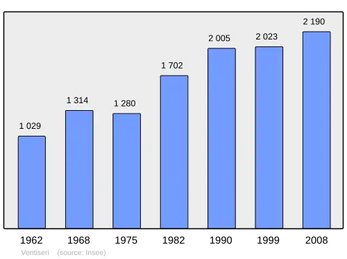 Grafiek inwonertal gemeente